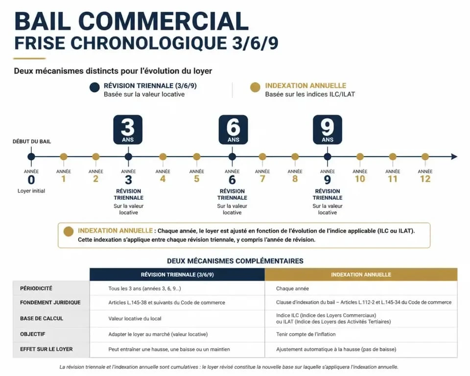 Schéma explicatif de la révision triennale d'un bail commercial et différence avec l'indexation