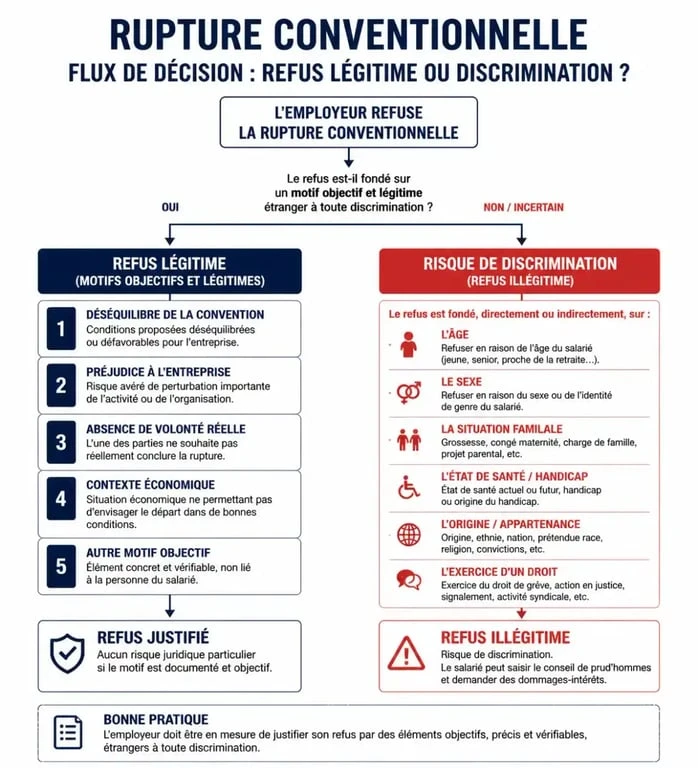 Infographie sur les motifs de refus d'une rupture conventionnelle et les droits du salarié
