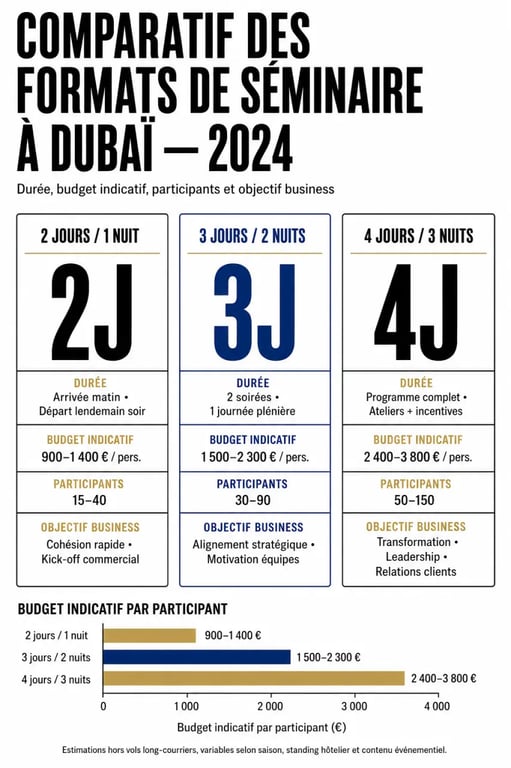 Organiser un séminaire d'entreprise stratégique à Dubaï en 2024 : comparatif des formats 2, 3 et 4 jours avec budgets indicatifs