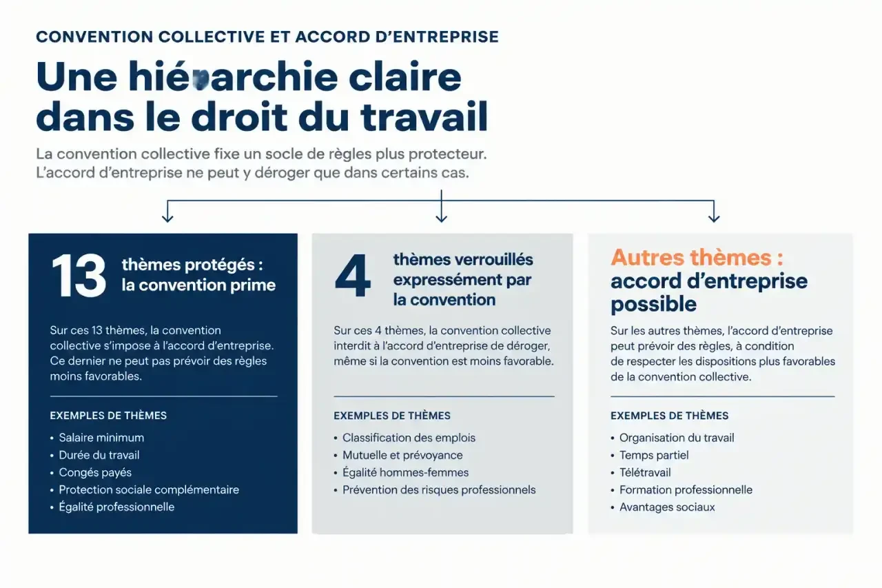 Schéma de la convention collective des cabinets médicaux face à l'accord d'entreprise : 13 thèmes protégés, 4 thèmes verrouillés et autres thèmes
