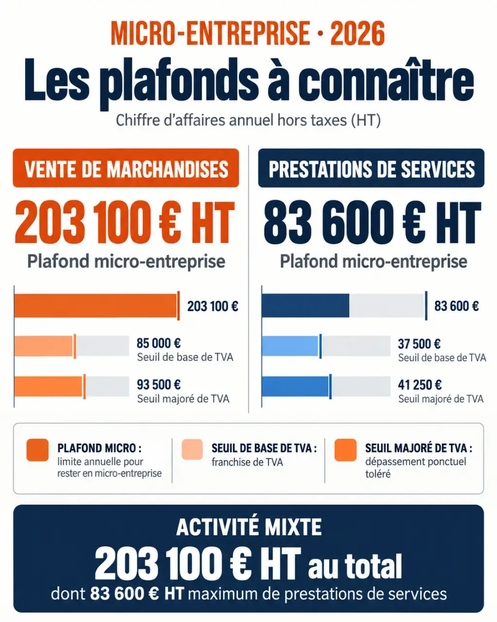 Infographie des plafonds micro-entreprise 2026 et des seuils de TVA pour la vente et les services